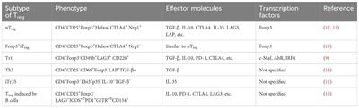 Heterogeneity and subtypes of CD4+ regulatory T cells: implications for tumor therapy